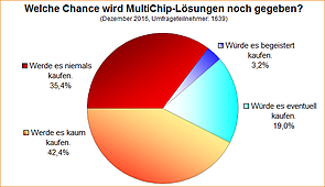 Umfrage-Auswertung: Welche Chance wird MultiChip-Lösungen noch gegeben?